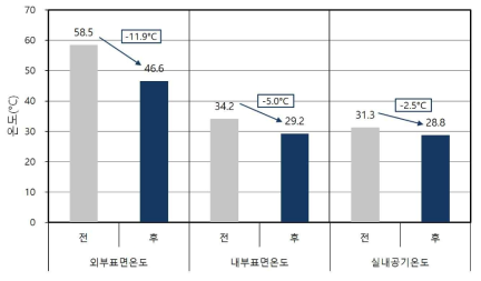 내·외부 표면온도 및 실내공기온도 저감효과