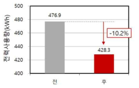 냉방에너지 사용량 절감효과