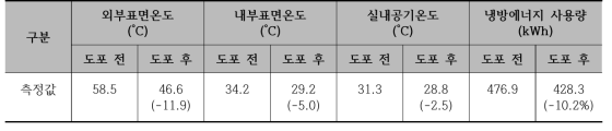 대형기후챔버 활용 차열성능 실험 결과