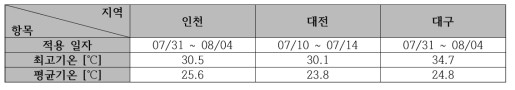 지역별 적용 일자