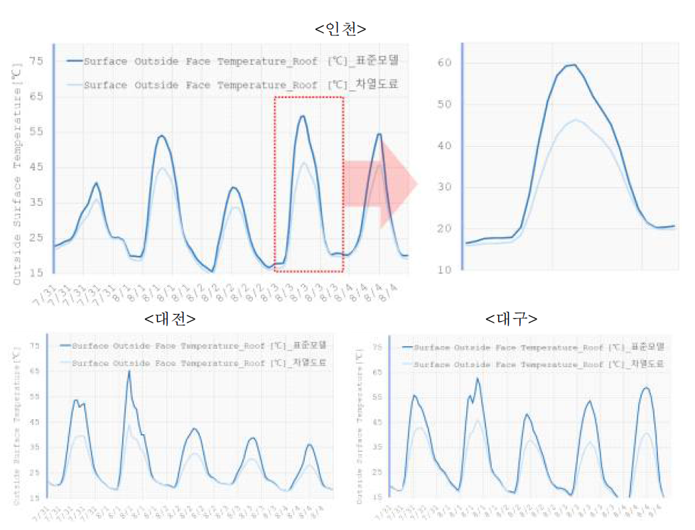 지역별 지붕 외표면 온도 저감효과