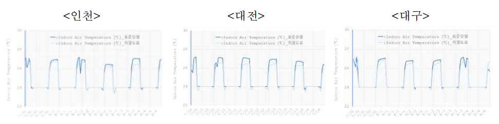 지역별 실내온도 저감효과