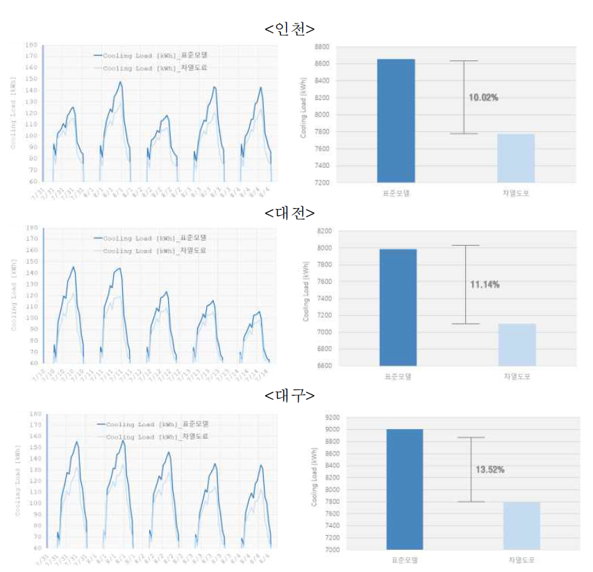지역별 냉방부하 절감효과