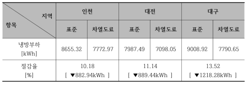 지역별 냉방부하 절감효과 개요