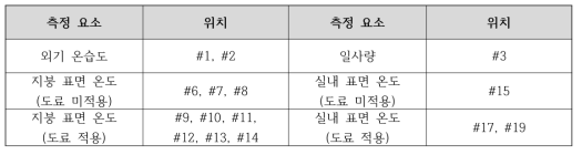 원격데이터 수집 요소