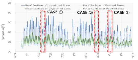 전체 실증 기간의 지붕과 실내 표면 온도
