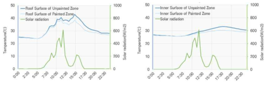 지붕 및 실내 표면온도 비교 그래프(CASE 1)