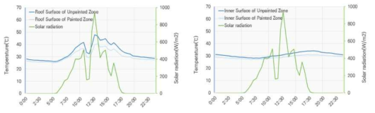 지붕 및 실내 표면온도 비교 그래프(CASE 2)