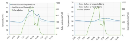 지붕 및 실내 표면온도 비교 그래프(CASE 3)