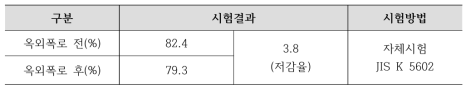 옥외폭로 후 일사반사 저감율