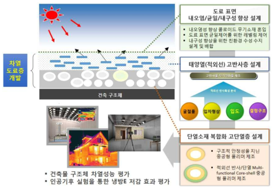 도시열섬현상 저감용 열제어도료 기술 개발 개요