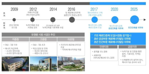 제로에너지빌딩의무화 로드맵에 따른 활성화 정책추진 현황