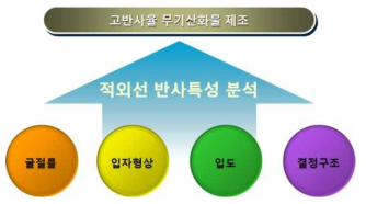 고반사율 무기산화물 제조 개발 개요