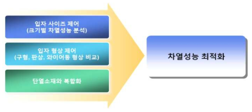 적외선 반사 소재 기술 응용을 통한 차열성능 최적화