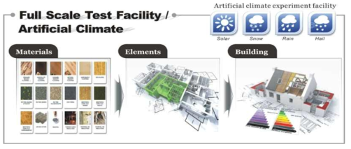 인공기후 시험시설을 활용한 건축 요소기술 및 구조체 성능평가 개요