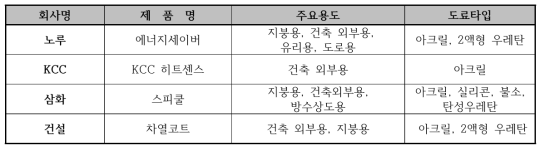 국내 주요 도료 제조사 제품 현황