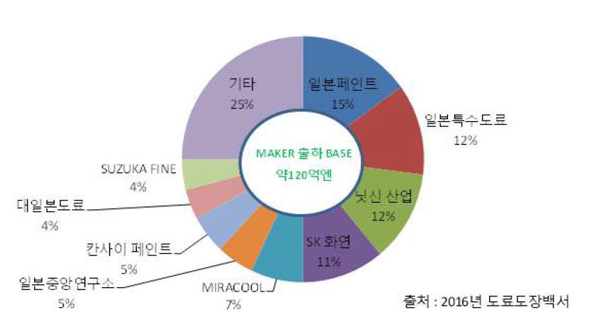 일본 제조사별 M/S 현황