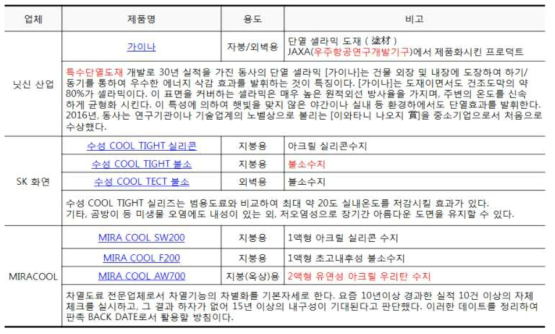 선진제품 현황 분석_2