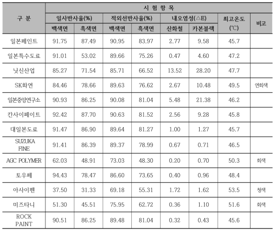 일본 차열도료 시험결과