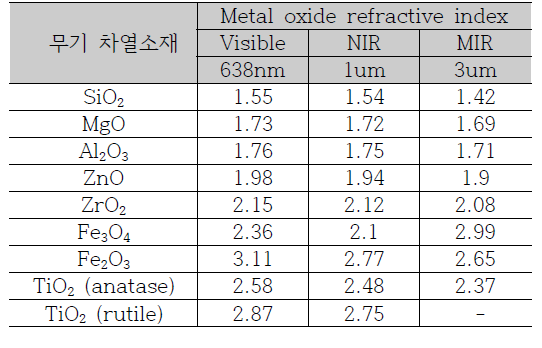 무기 차열소재별 굴절률