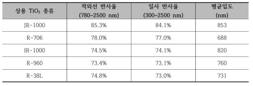 TiO2 종류에 따른 물성 비교