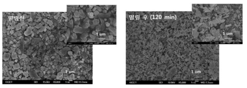JR-1000 TiO2 소재의 밀링 전후 FE-SEM 이미지
