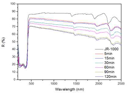 밀링시간에 따른 JR-1000의 반사율
