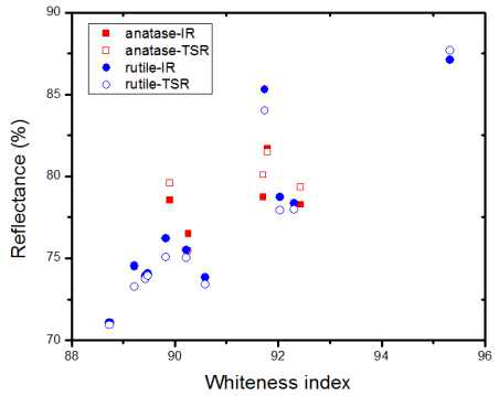 TiO2 백색도 및 결정구조에 따른 반사율