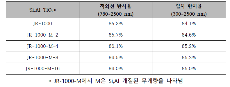 TiO2 표면개질 전후의 반사율 문성 비교