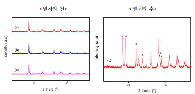합성된 TiO2 sphere 열처리 전후 XRD