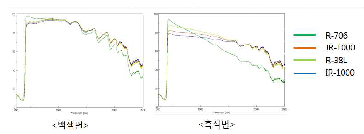 백색안료(TiO2)별 태양광 및 적외선 반사율