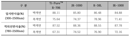 백색안료(TiO2)별 태양광 및 적외선 반사율