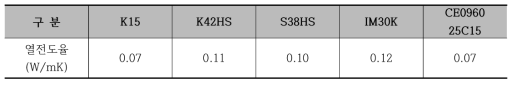 입자사이즈별 열전도율 측정 시험 결과
