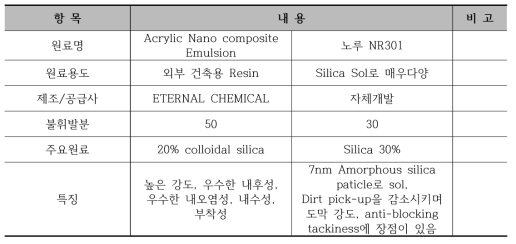 유·무기 하이브리드 수용성 바인더 제원