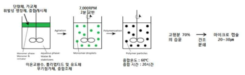 현탁중합 공정 메커니즘