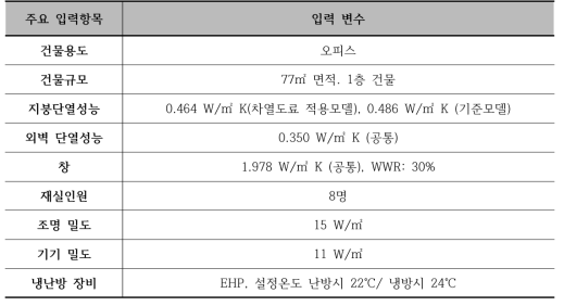 건물에너지 모델 주요 입력항목 및 변수