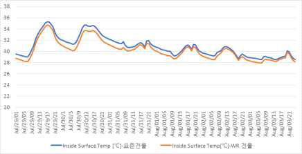 지붕의 실내측 표면 온도 비교