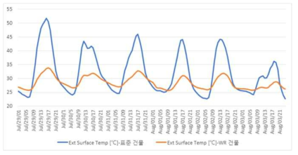 지붕의 실외측 표면 온도 비교