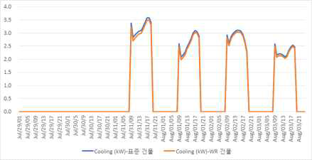 지붕표면 특성에 따른 건물에너지 사용량