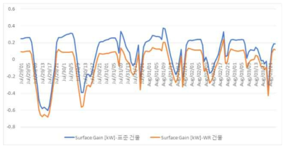 지붕을 통한 열취득/손실량 비교