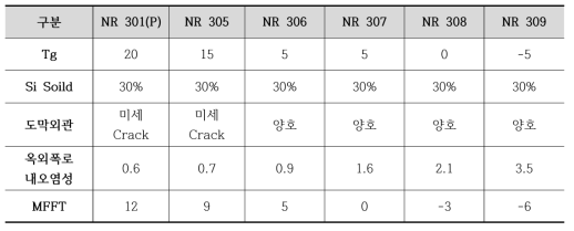 Tg에 따른 미세크랙