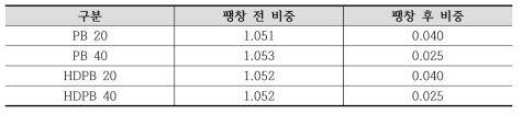 팽창 전후 비중