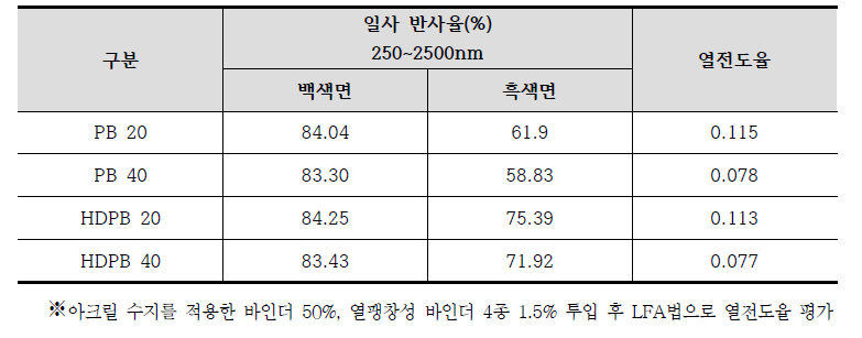 일사반사율 및 열전도율 측정결과