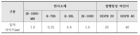 반사소재와 열팽창성 바인더 입자 사이즈 비교