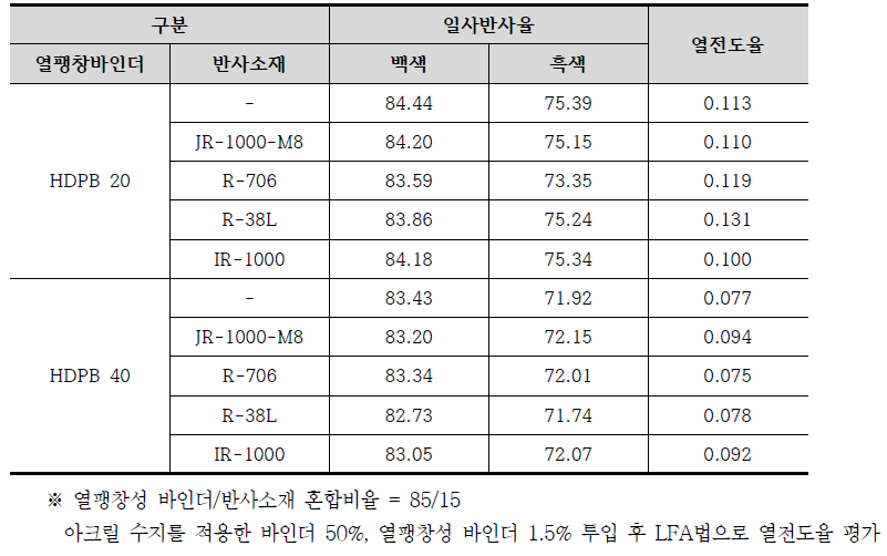 복합 소재 도료화 일사반사율 및 열전도율 측정