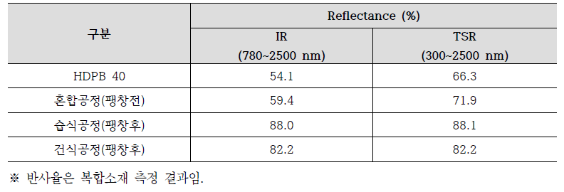 열팽창성바인더 / 반사소재 복합소재 반사율