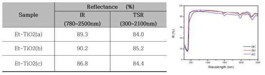 EtOH 함량에 따라 제조된 Et-TiO2 반사소재 반사율