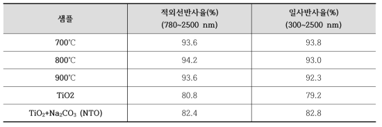 소성온도에 따른 층상형 티타네이트의 반사율