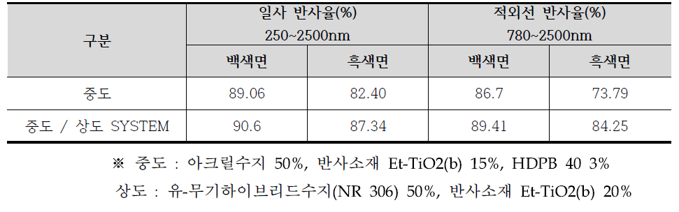 일사반사율 및 적외선반사율 측정결과