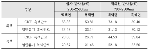 유색 안료별 반사율 측정결과